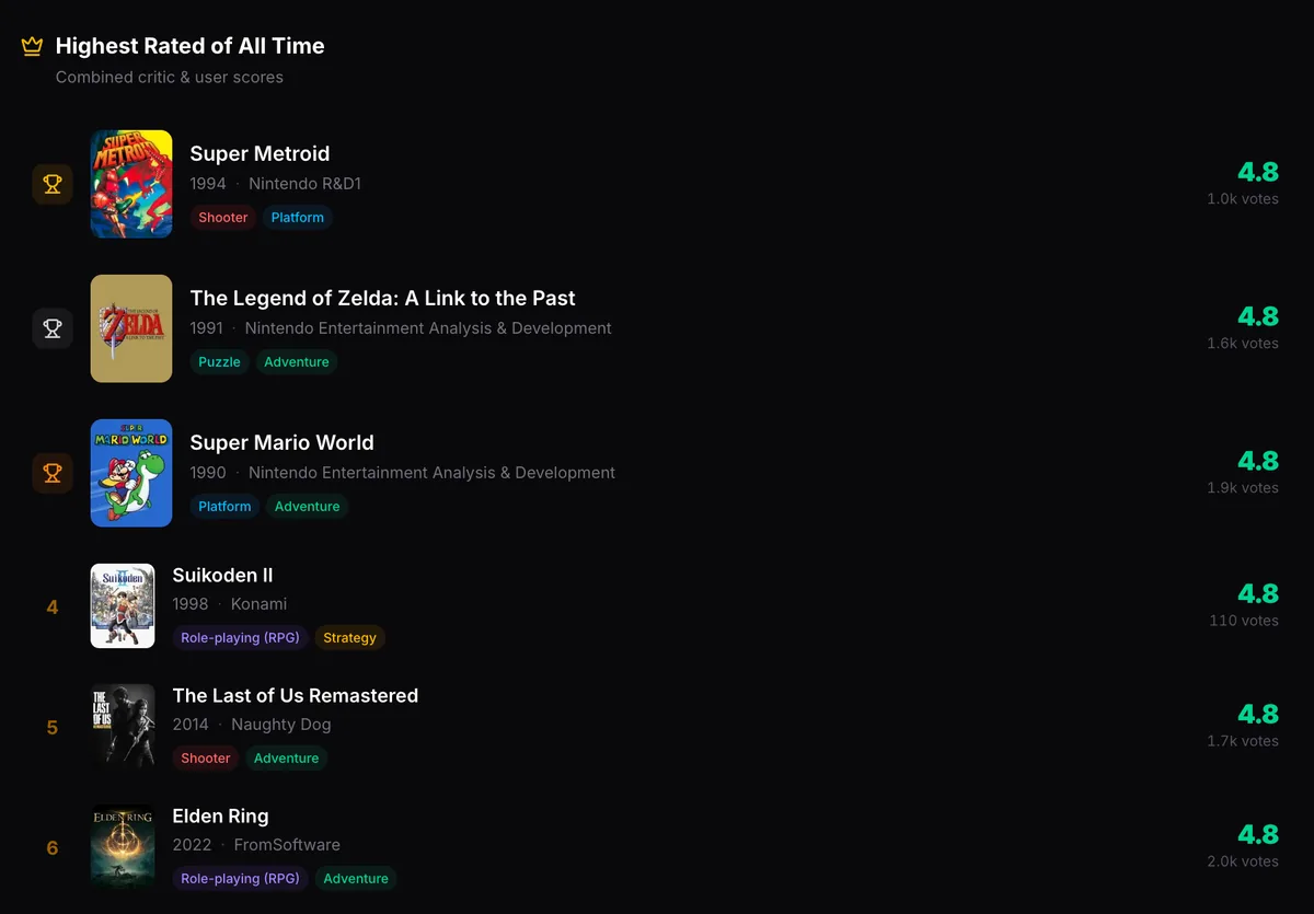 Highest-rated games of all time, ranked by community score